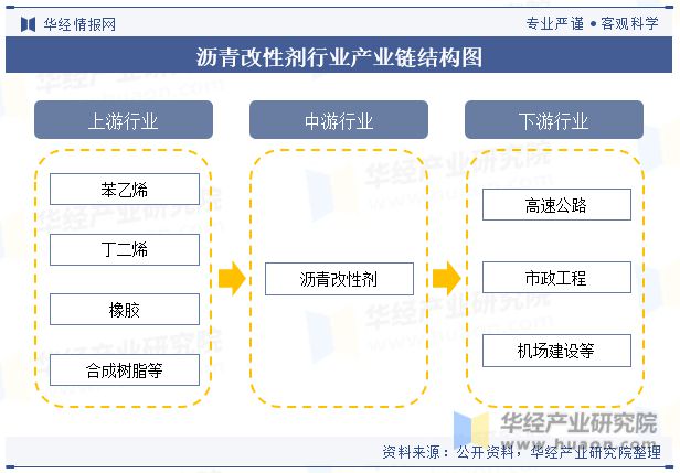 展趋势分析需求量将呈现稳步增长趋势「图」龙8游戏网址中国沥青改性剂行业现状及发(图1)