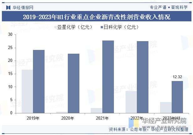 展趋势分析需求量将呈现稳步增长趋势「图」龙8游戏网址中国沥青改性剂行业现状及发(图2)