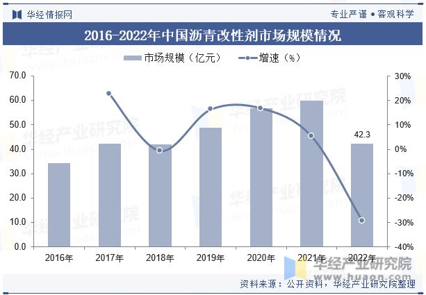 展趋势分析需求量将呈现稳步增长趋势「图」龙8游戏网址中国沥青改性剂行业现状及发(图5)