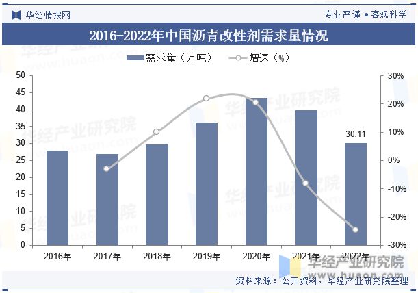 展趋势分析需求量将呈现稳步增长趋势「图」龙8游戏网址中国沥青改性剂行业现状及发(图7)