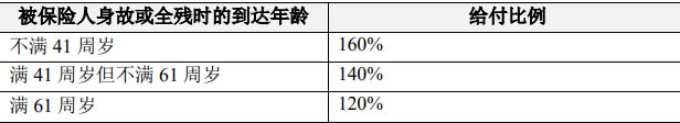 险(尊享版)产品介绍10年交收益怎么样龙8国际唯一网站人保寿险福耀世家终身寿(图2)